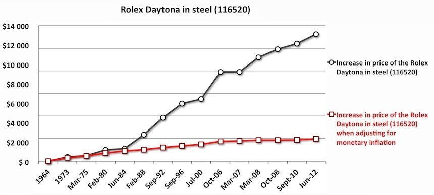 rolex daytona price chart - Haval