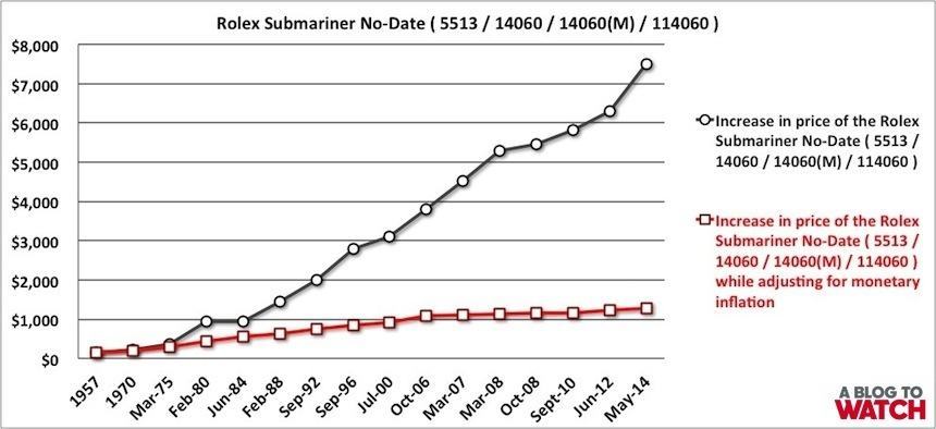 rolex submariner price development