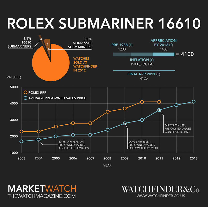 How The Rolex Submariner Watch Earned 
