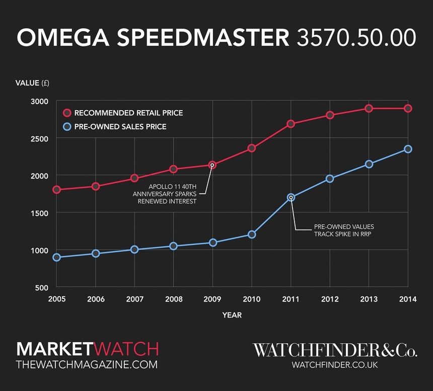 omega speedmaster price chart