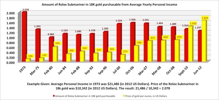 rolex submariner price over time