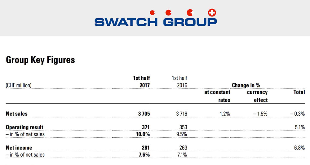 The SWATCH Group – A financial review. Its gains, losses, risks