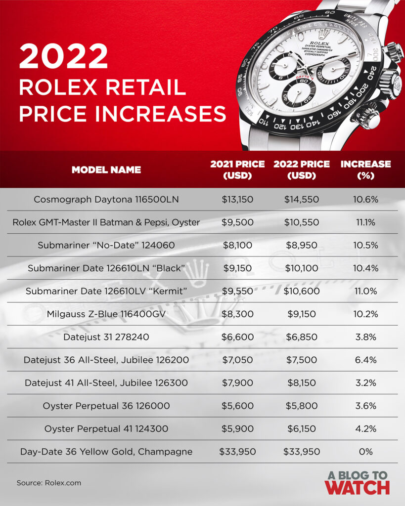 2022 Brings Noticeable Rolex Price Increases, Especially On Steel ...